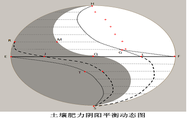 怎樣解讀“土壤肥力陰陽平衡動态圖”